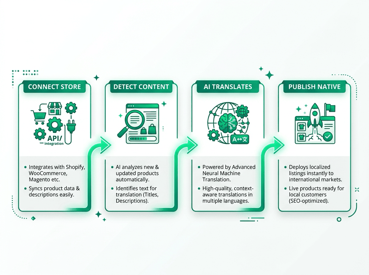 Shopify translation workflow - connect, detect, translate, publish